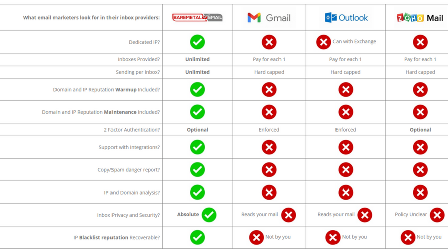 Bare Metal Email